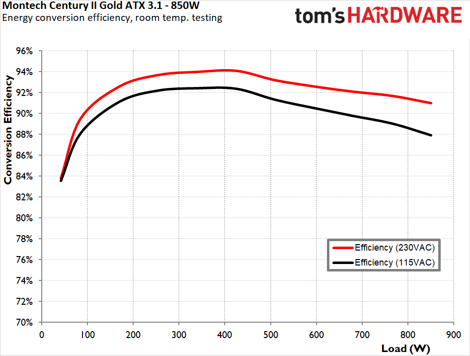 Montech Century II Gold 850W ATX 3.1