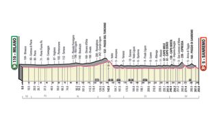 The route of the 2022 MIlan-San Remo