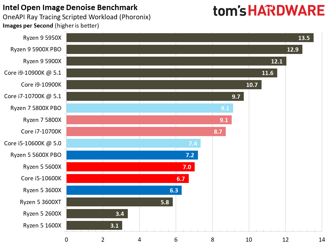 Ryzen 7 5800X and Ryzen 5 5600X Application Testing Benchmarks