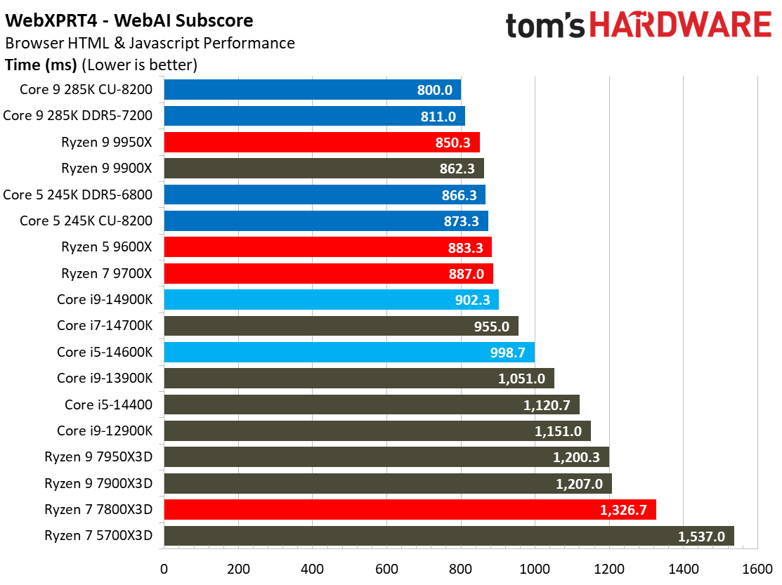 Intel Core Ultra 9 285K, Office