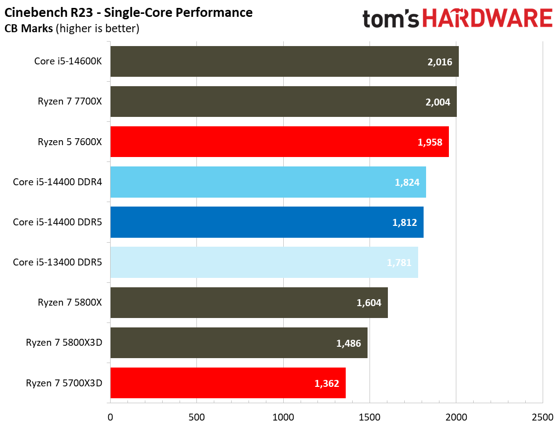 Core i5-14400