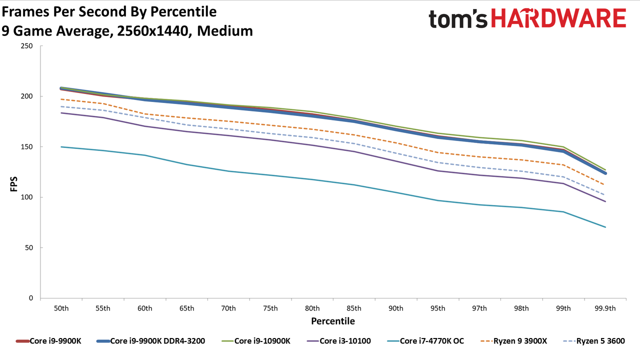 GeForce RTX 3080 FE: 1440p Medium Percentile