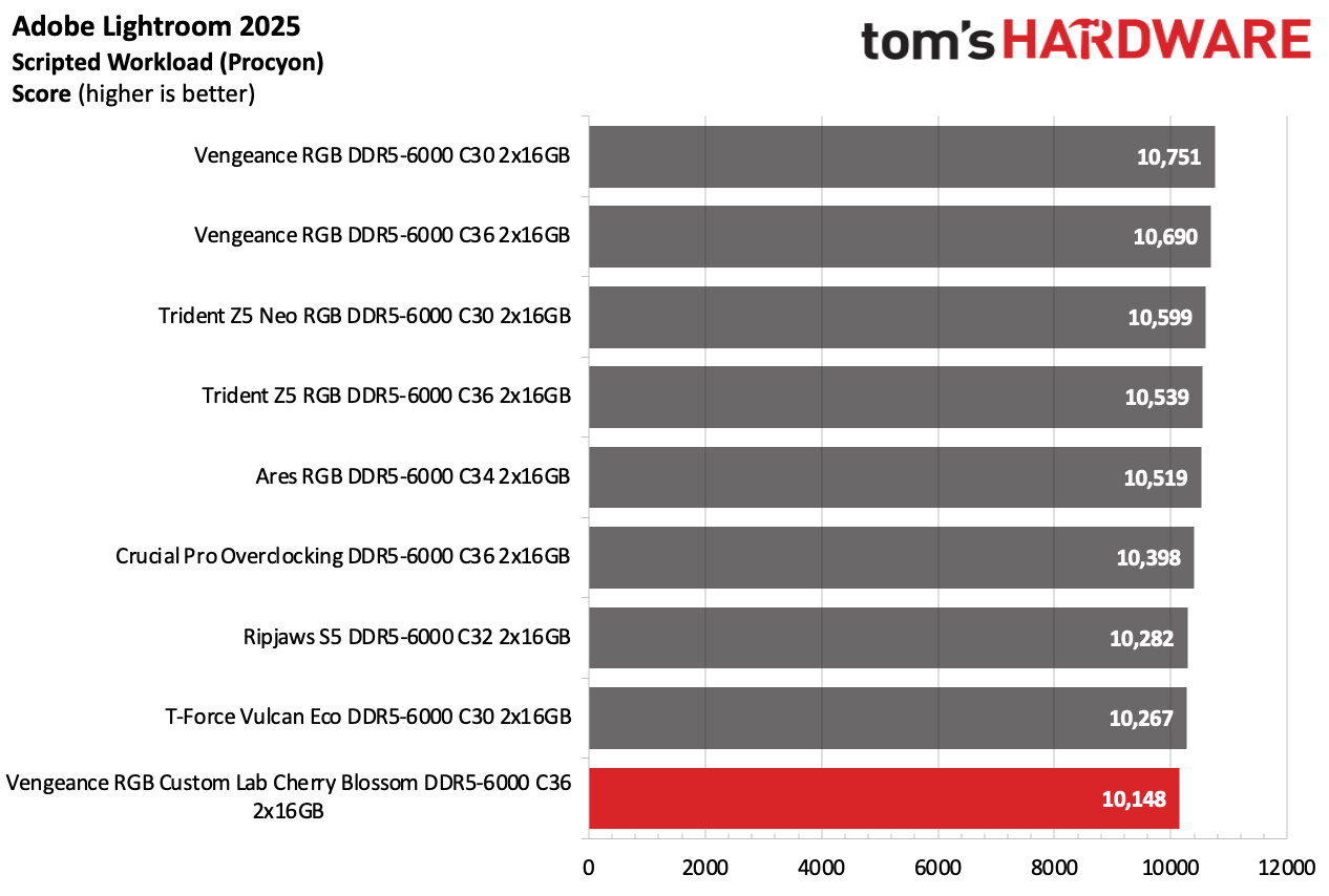DDR5 Review