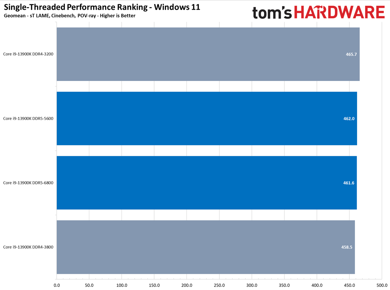 CPU Performance Charts