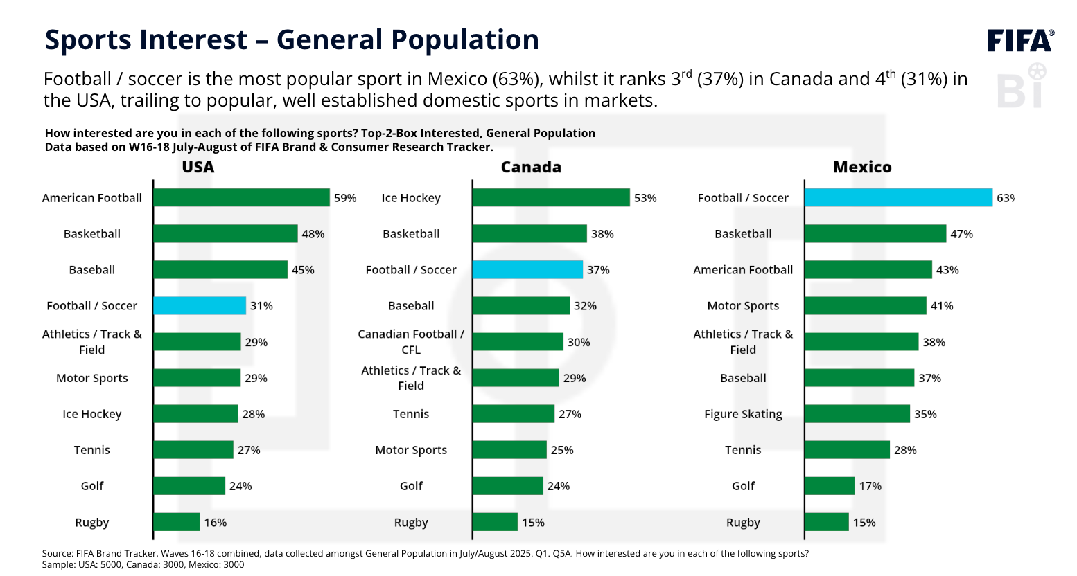 Nielsen data on soccer fans