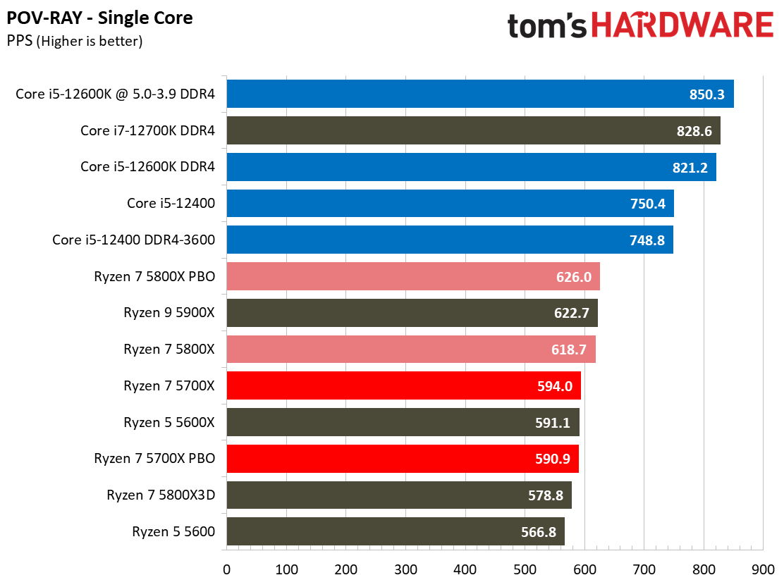 Ryzen 7 5700X Benchmarks