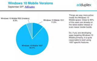 82 percent of all Windows 10 Mobile devices have the Anniversary Update