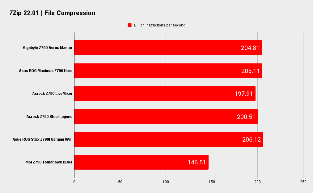Gigabyte Z790 Aorus Master benchmarks