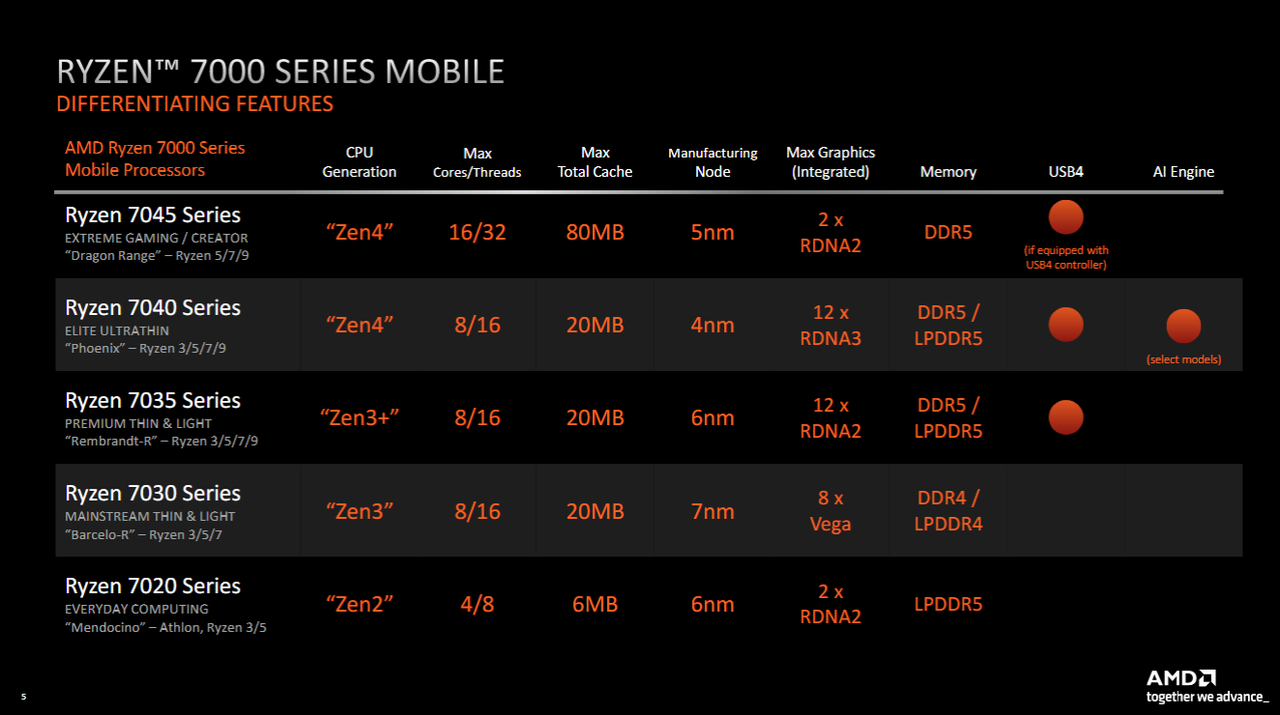 AMD Ryzen 7000 mobile