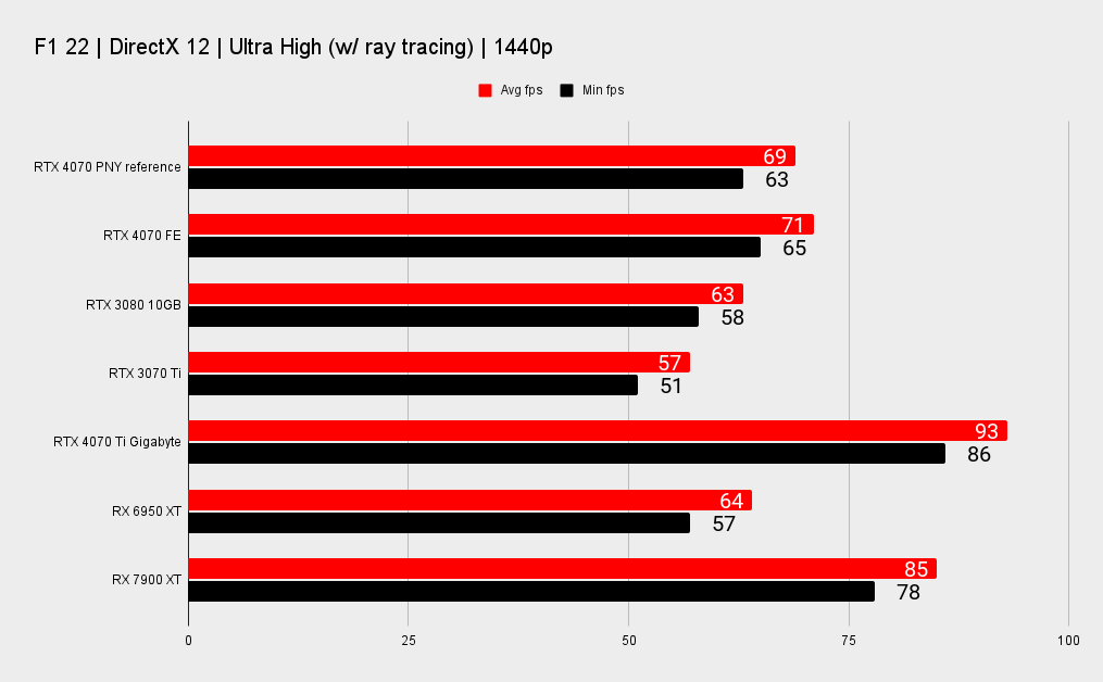 PNY RTX 4070 benchmarks