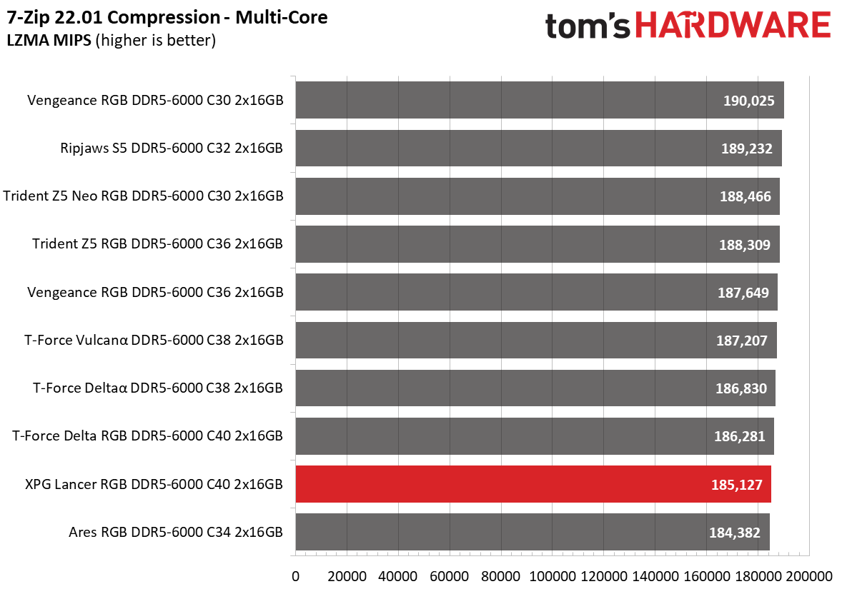 DDR5 Review