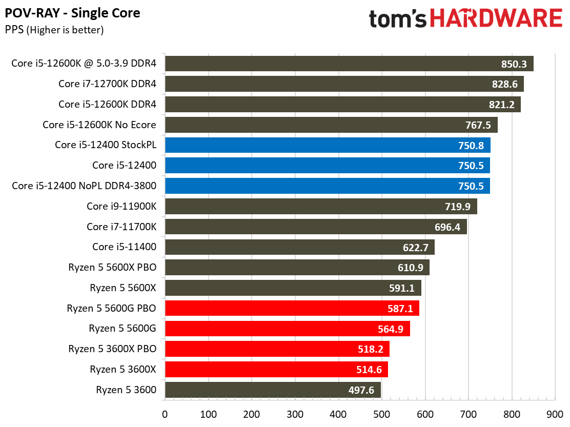 Intel Core i5-12400 Gaming Benchmarks