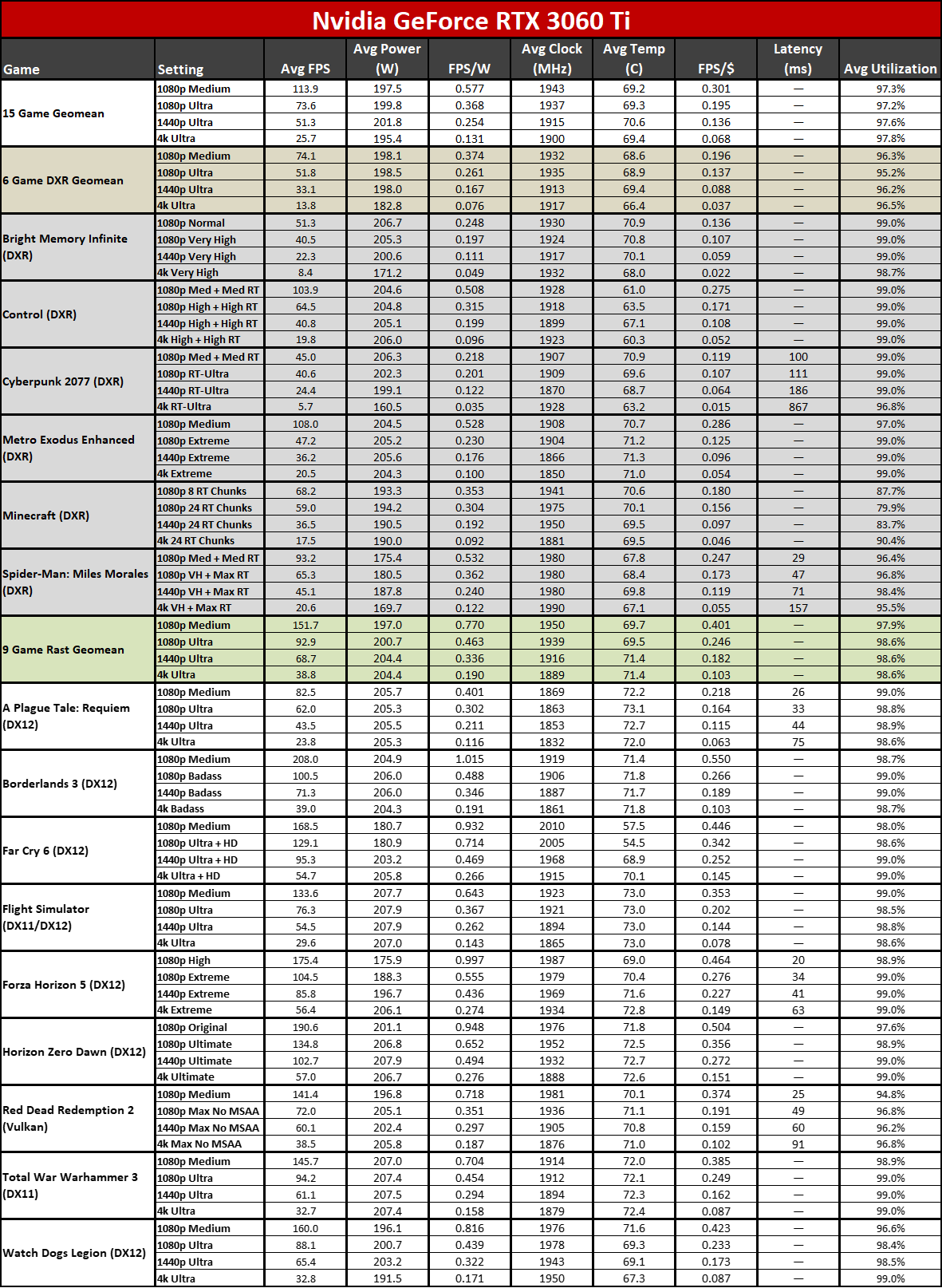 AMD Radeon RX 7600 power, clocks, temps, efficiency, and value tables