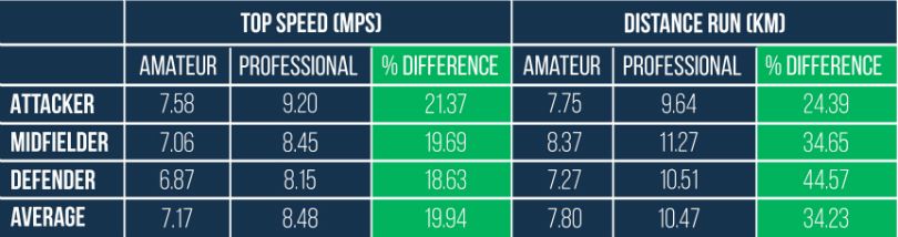 Premier League v amateur fitness | FourFourTwo