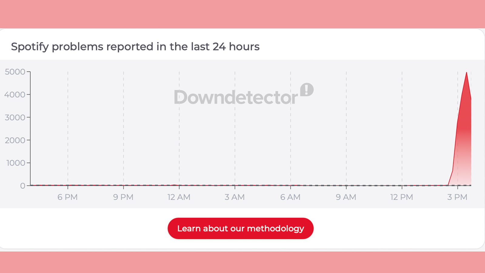 A Downdetector graph showing reports of a Spotify outage