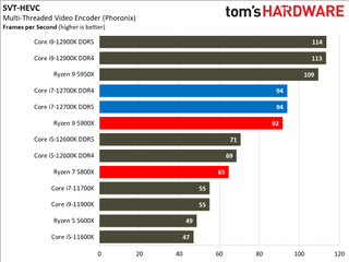 Core i7-12700K Benchmarks