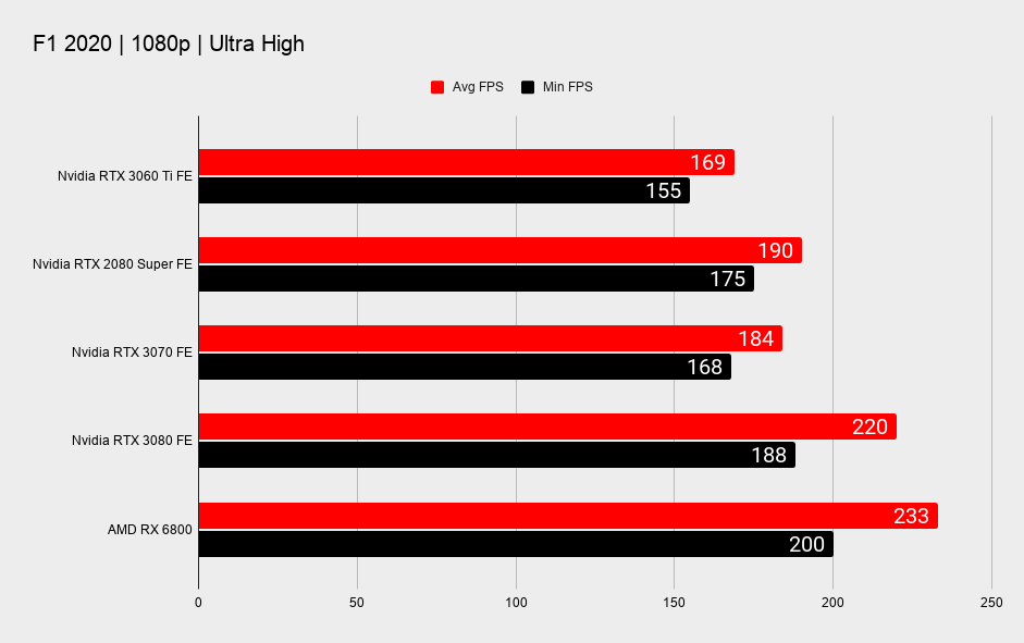RTX 3060 Ti 1080p gaming benchmarks