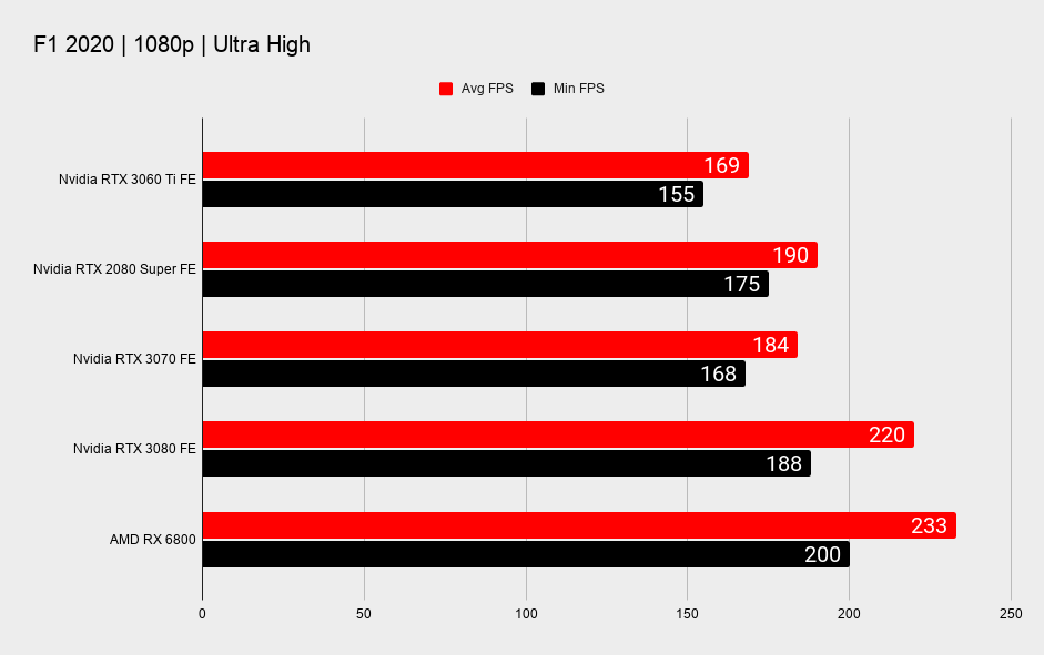 RTX 3060 Ti 1080p gaming benchmarks 