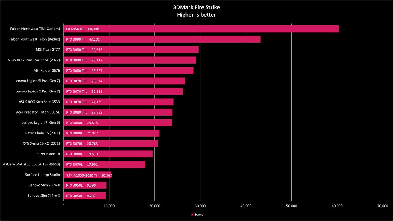 ASUS ROG Strix Scar 17 SE 2022 Benchmarks