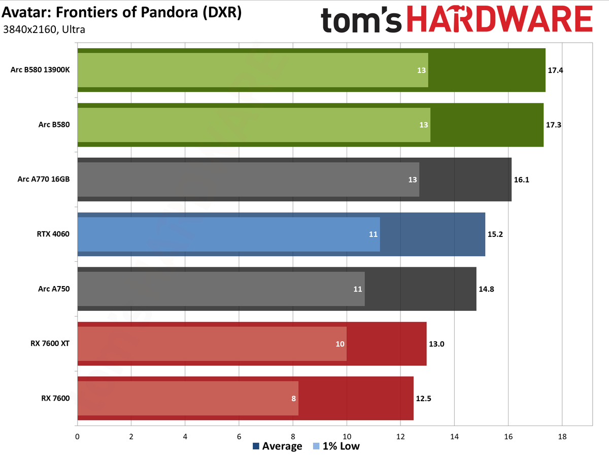 Intel Arc B580 review performance charts