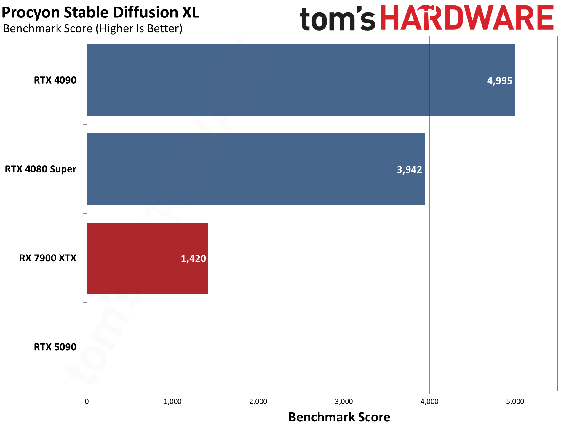Nvidia GeForce RTX 5090 Founders Edition charts