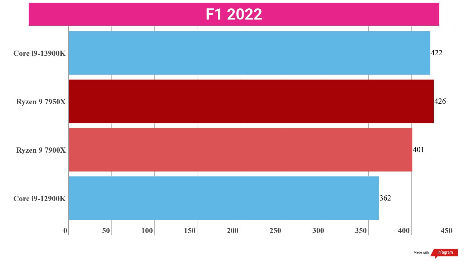 Benchmarking bar charts showing the performance of the i9-13900K in relation to other processors.