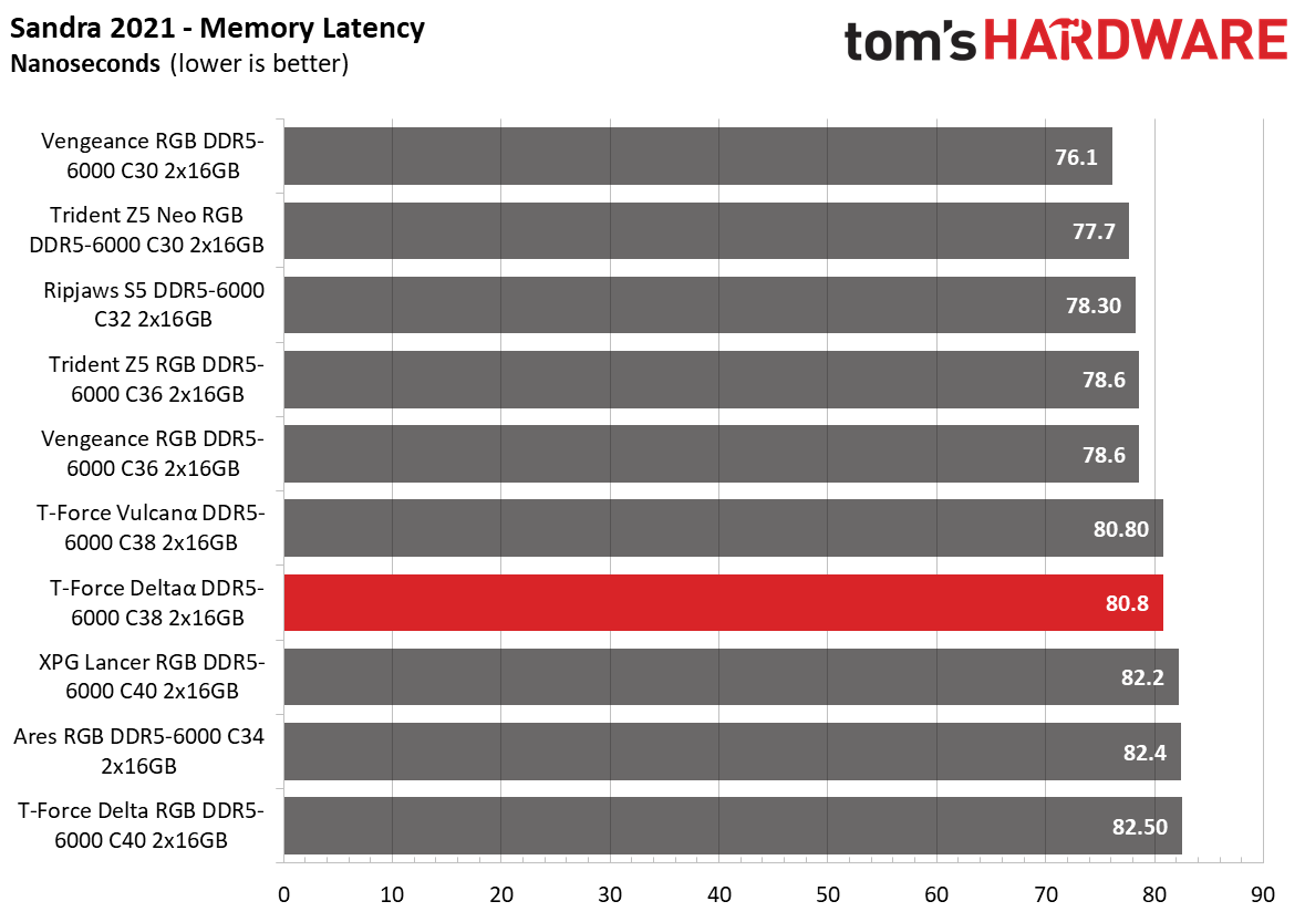 DDR5 Review