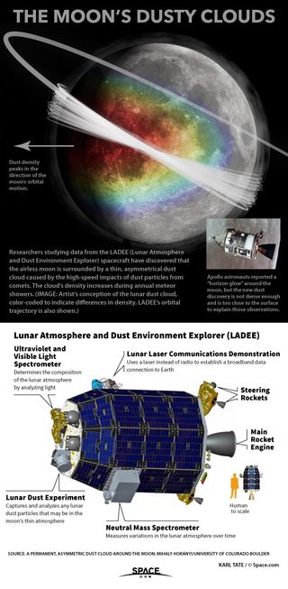 A permanent cloud of dust has been found hovering around the moon, caused by the impacts of tiny particles from deep space. See how the lunar dust cloud works in our full infographic.
