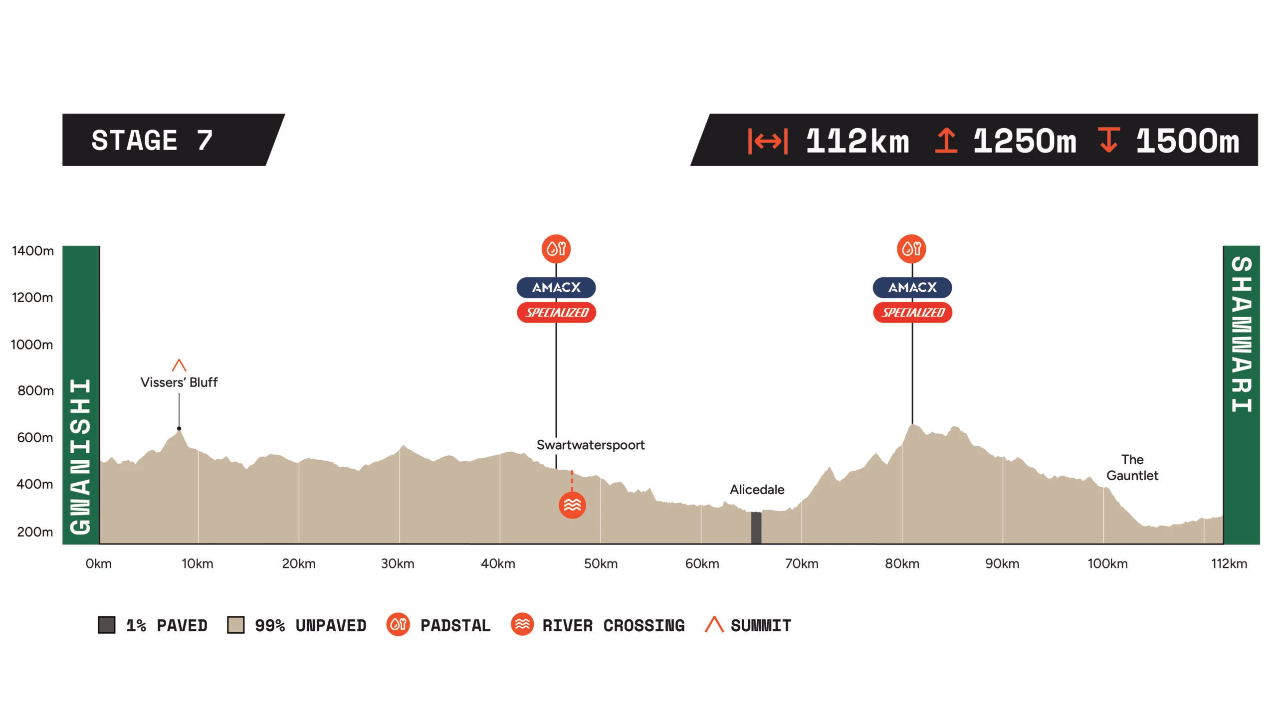 Gravel Burn Stage 7 route profile