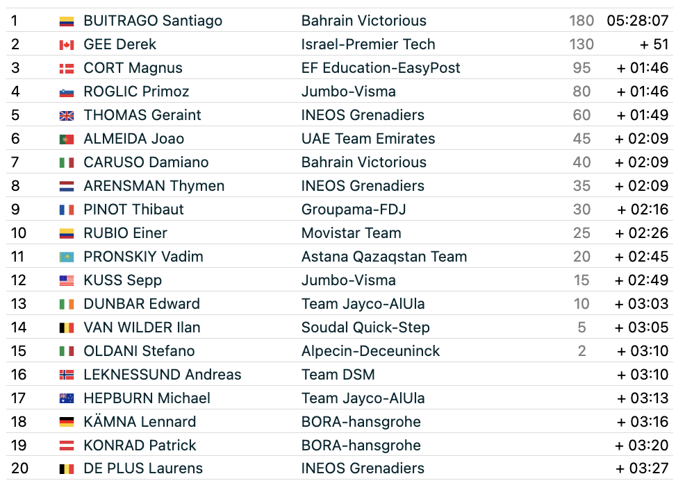 Giro d'Italia 2023 stage 19 results FirstCycling
