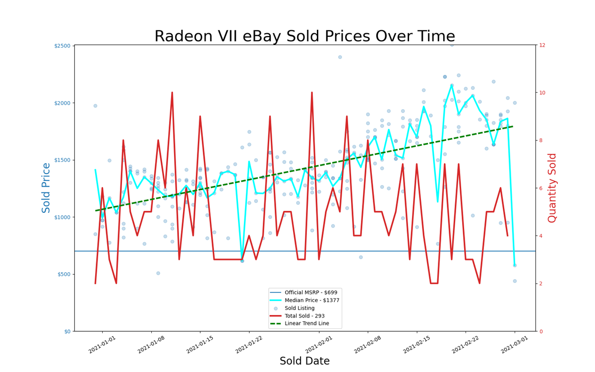 eBay GPU pricing, January and February 2021