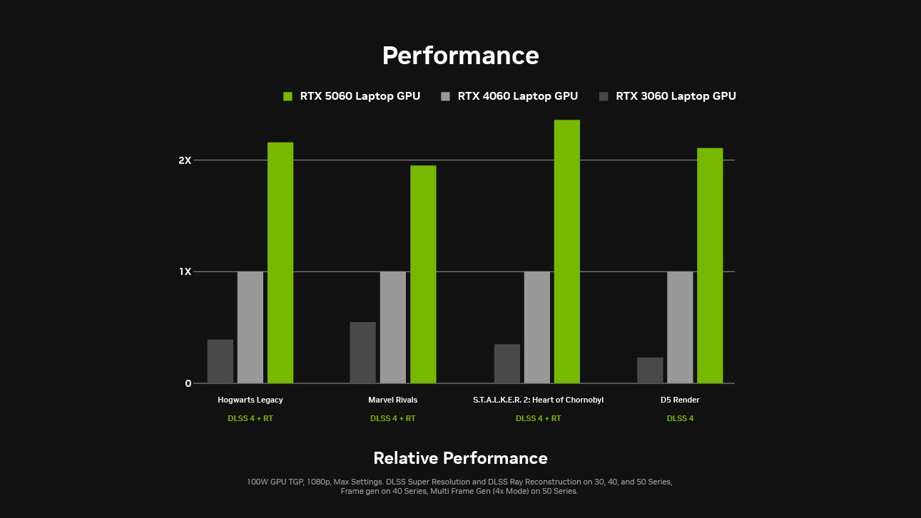 Performance chart comparing the RTX 5060 laptop GPU to the RTX 4060 and RTX 3060.