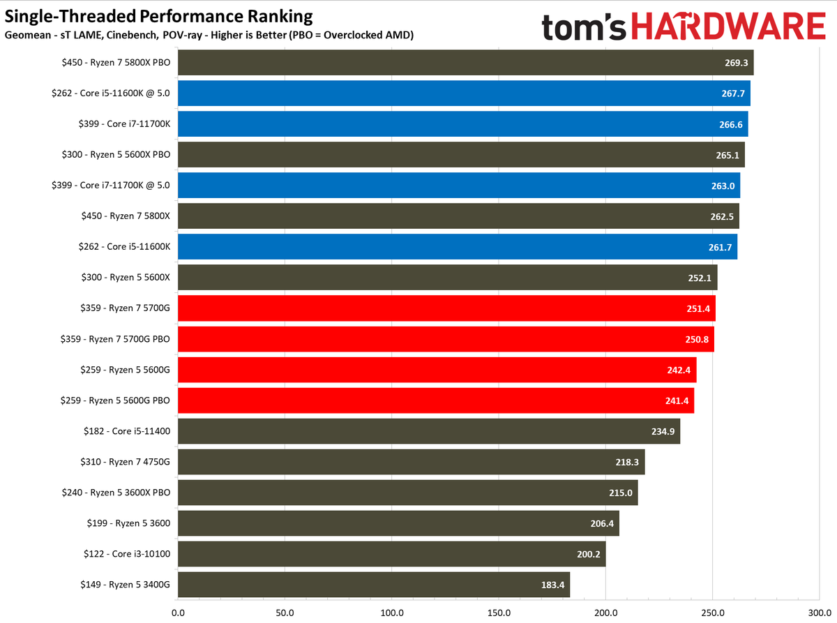 AMD Ryzen 5 5600G Application Benchmarks - AMD Ryzen 5 5600G