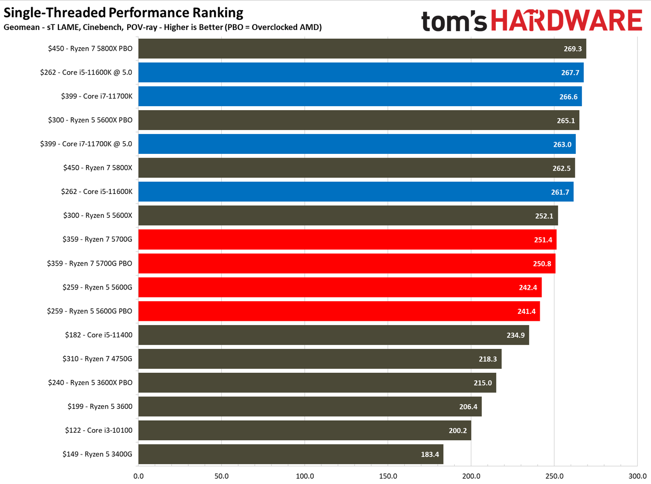 Ryzen 7 5700G