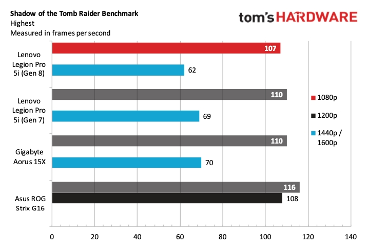Lenovo Legion Pro 5i (Gen 8) Benchmarks