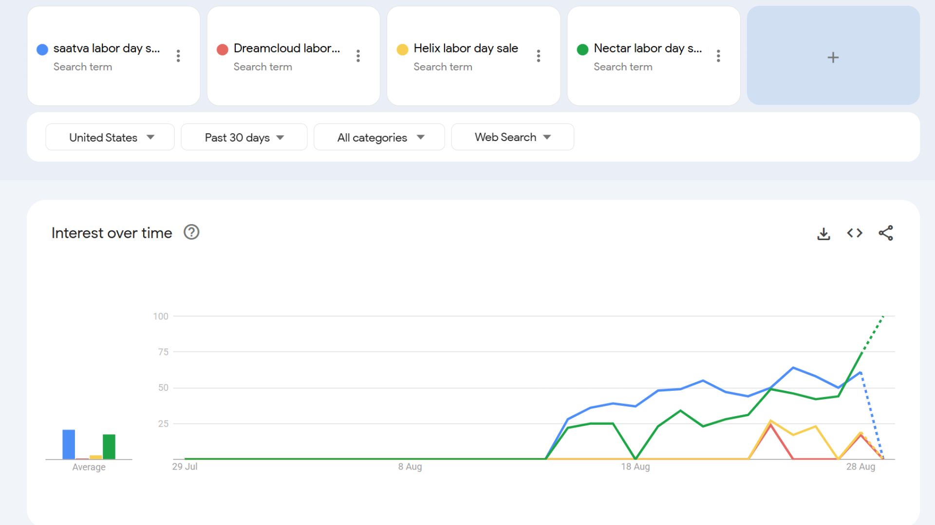 A Google Trends graph showing the difference in searches between the different mattress brand sales