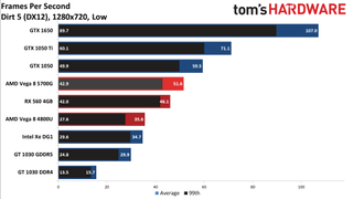 Ryzen 7 5700G performance vs. dedicated GPUs and more at 720p low