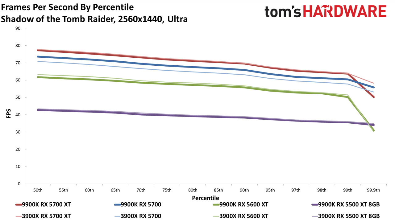 Ryzen 9 3900X vs. Core i9-9900K