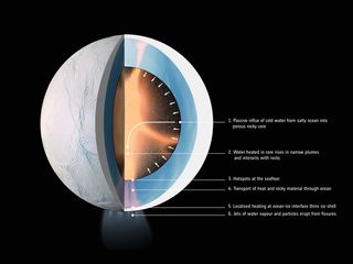 This diagram of the interior of Saturn's icy moon Enceladus reveals how cool water seeping into the moon's core could be heated and transported upward through its underground ocean, inciting the moon's well-known jets.