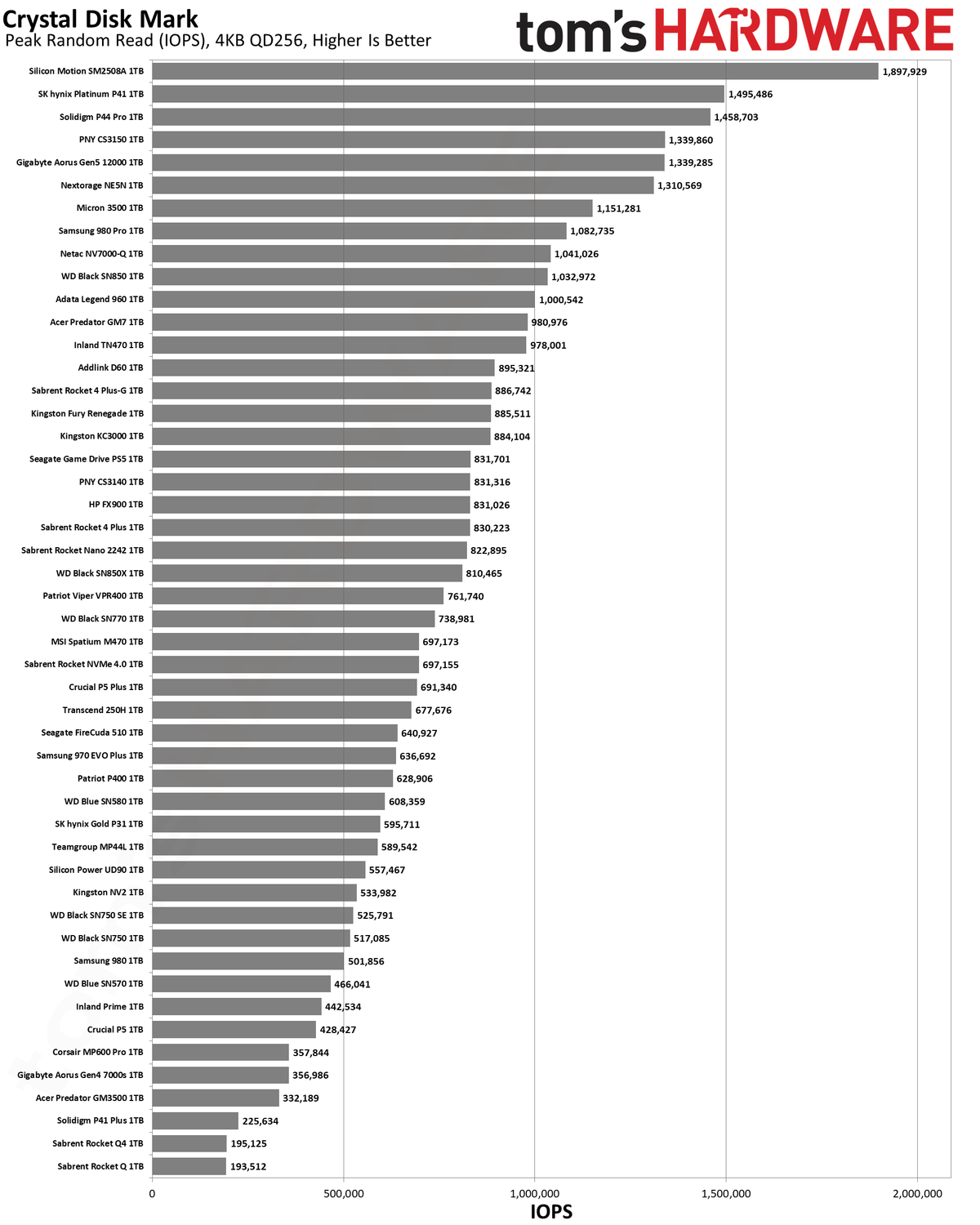 Best SSDs and SSD Benchmarks Hierarchy