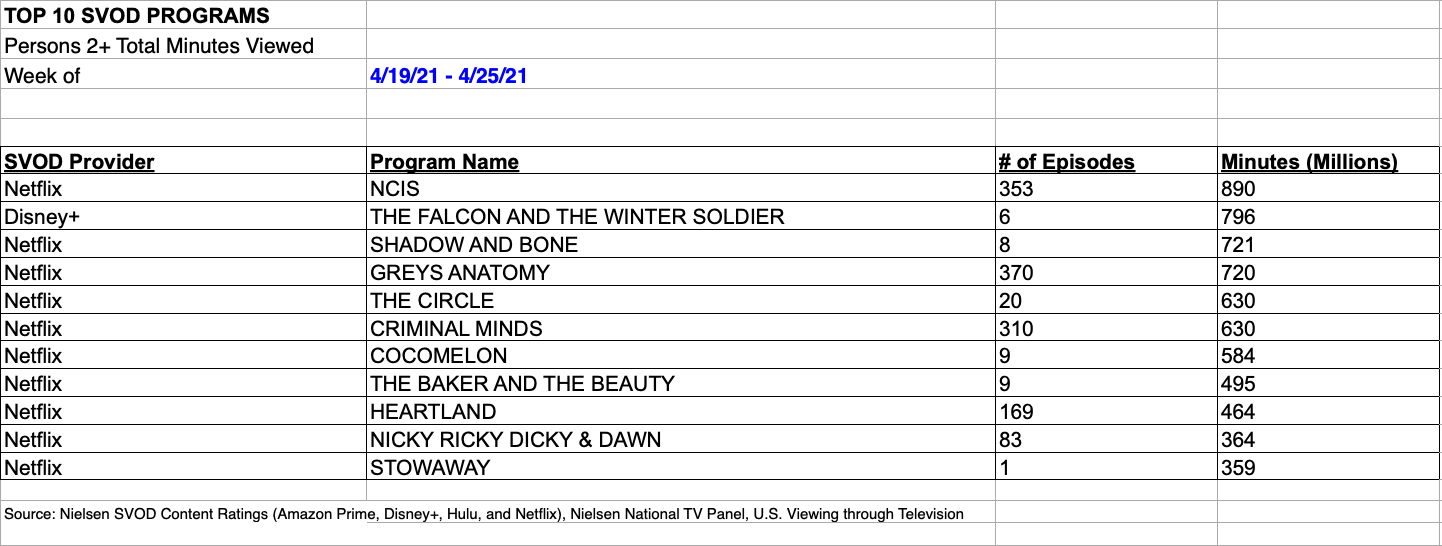 Nielsen weekly rankings April 19-25