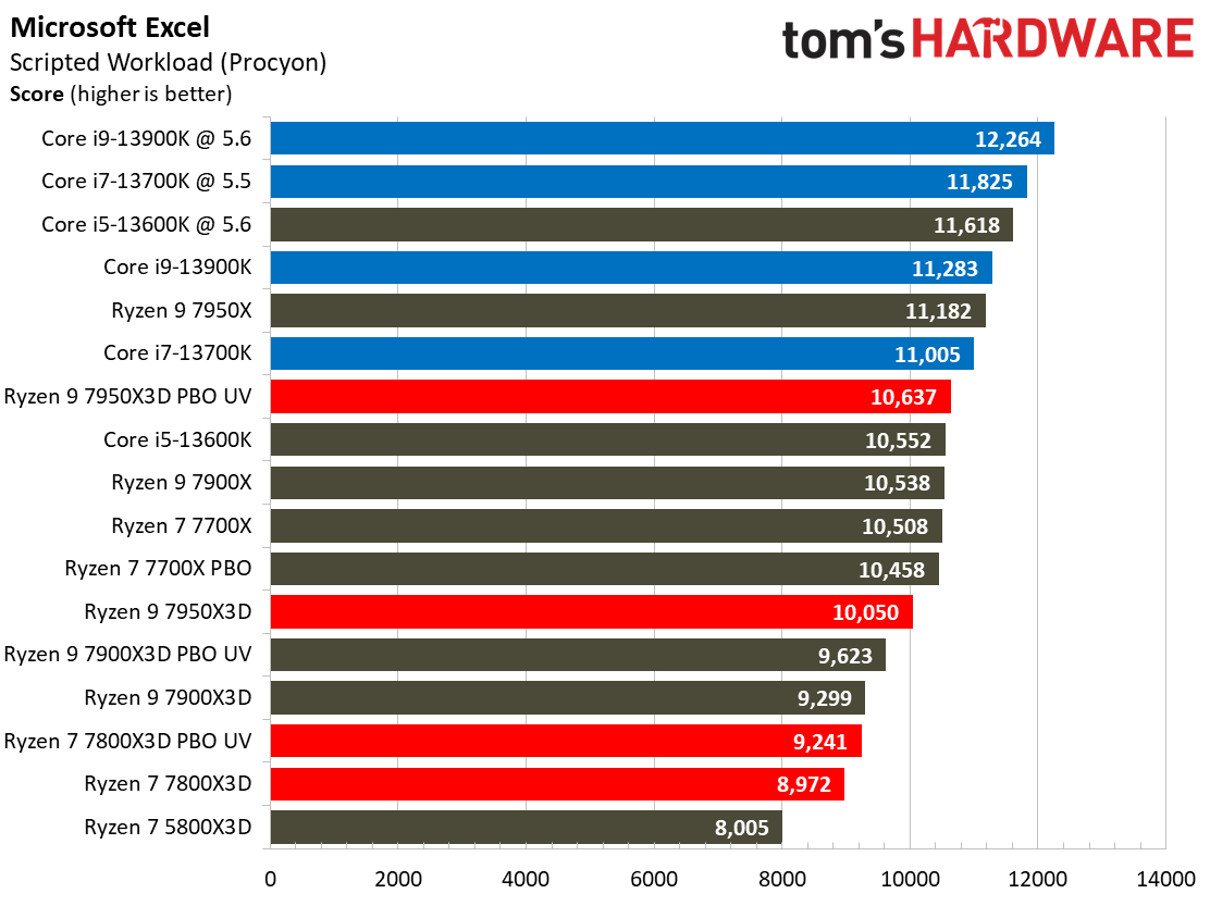 Ryzen 7 7800X3D