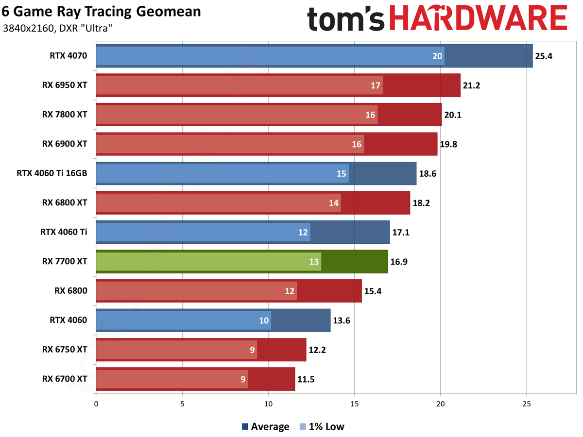 AMD Radeon RX 7700 XT performance charts
