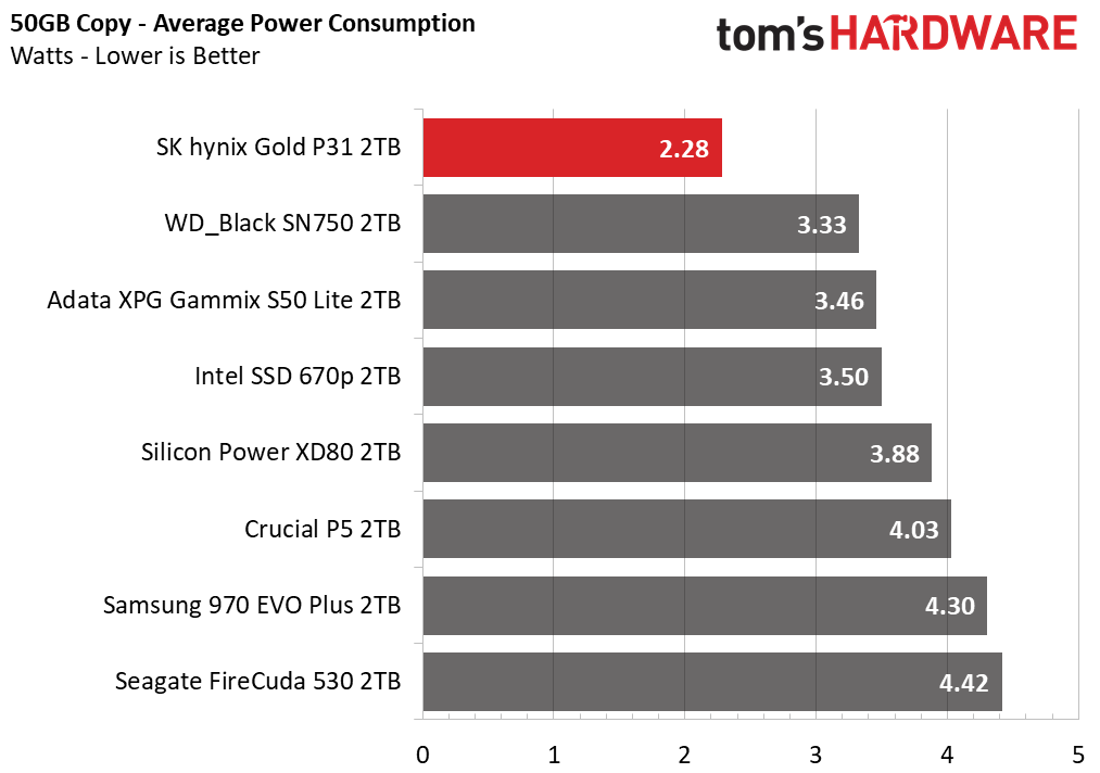 SK hynix Gold P31 2TB Update