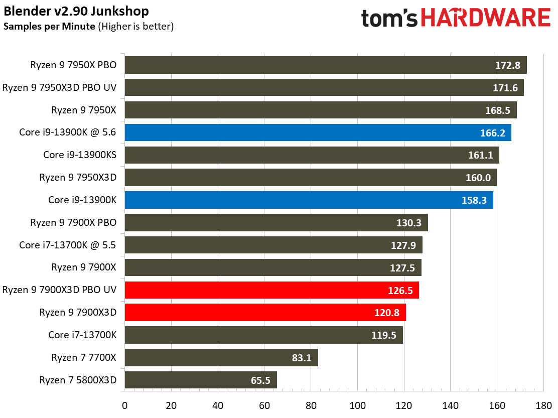 AMD Ryzen 9 7900X3D