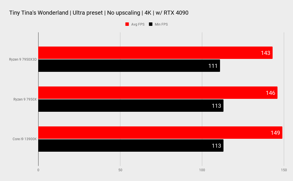 AMD Ryzen 9 7950X3D benchmarks