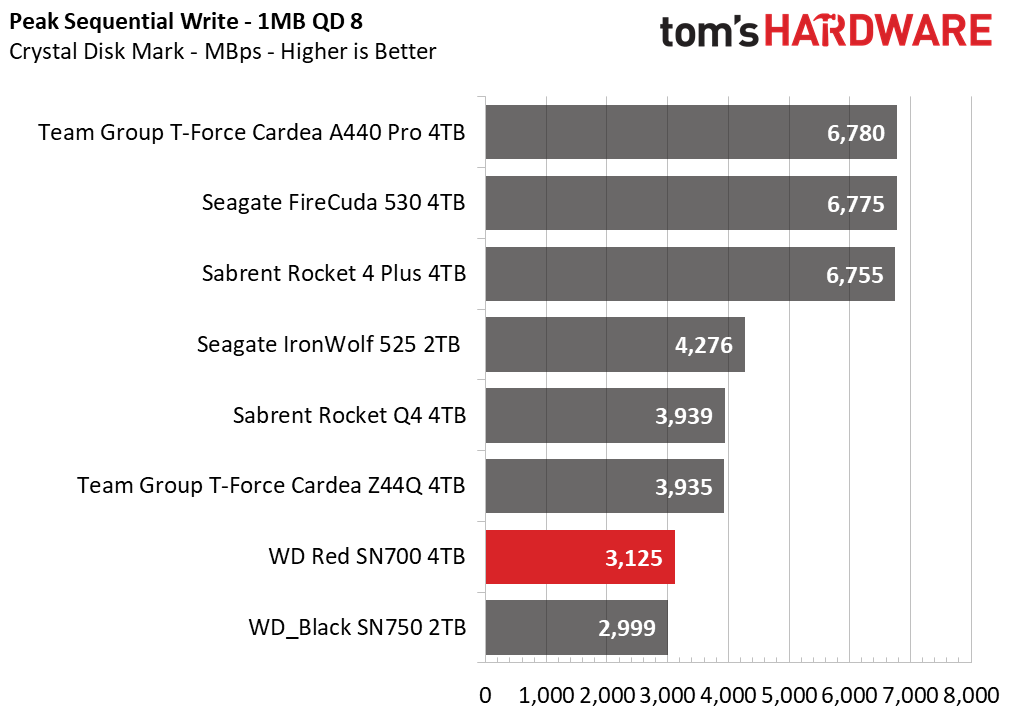 WD Red SN700