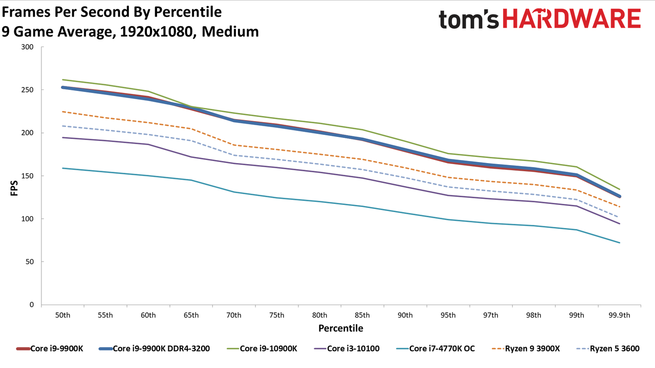 GeForce RTX 3080 FE: Percentiles 1080p Medium