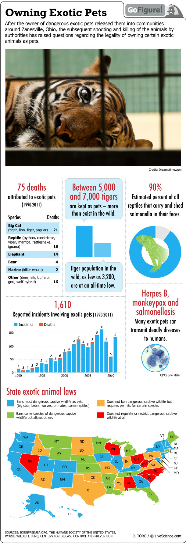 exotic animals as pets statistics