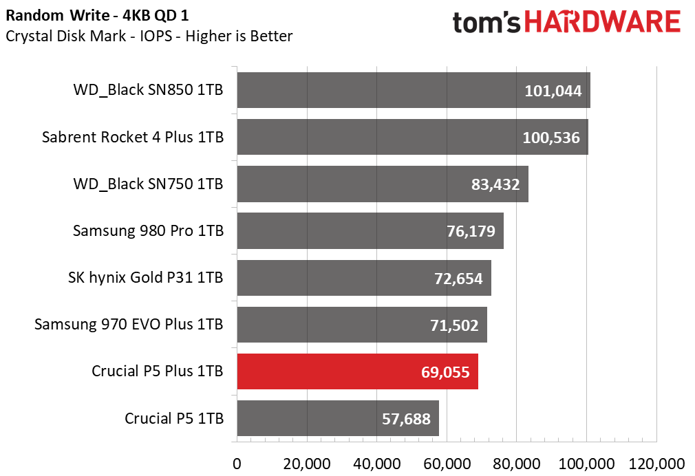 Crucial P5 Plus SSD